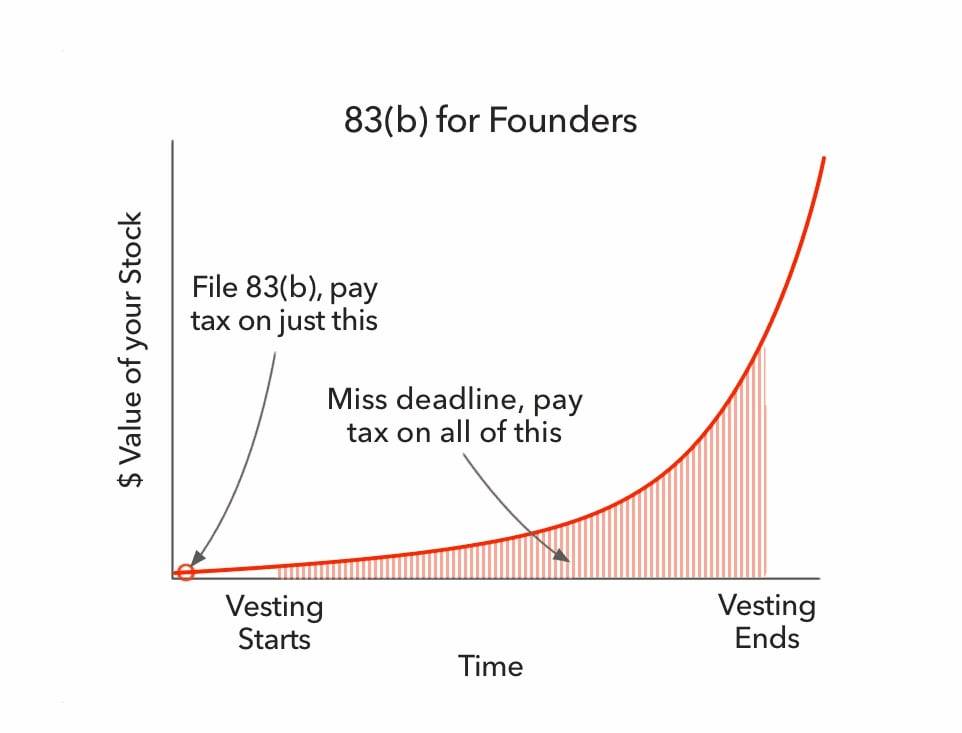 Filing an 83(b) Election as a Non-U.S. Taxpayer